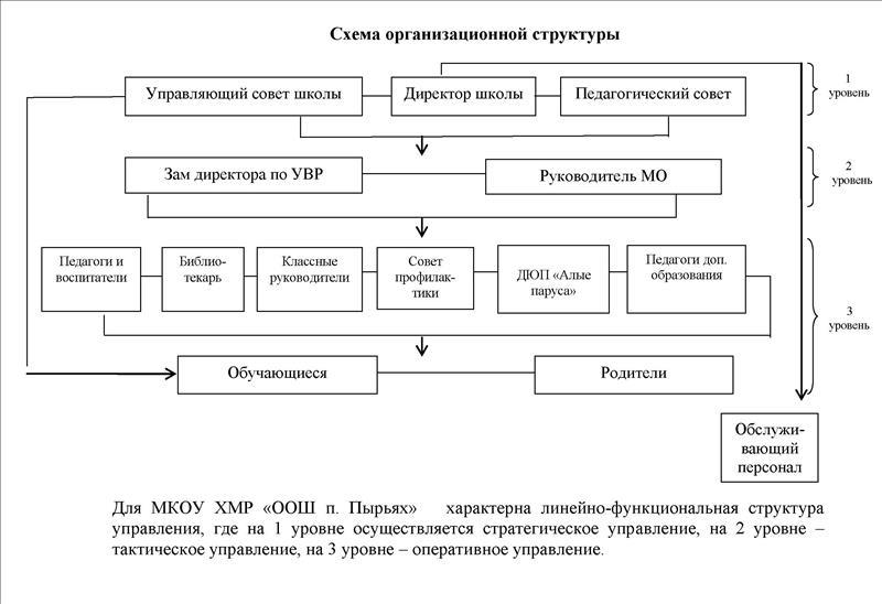 Структурные подразделения в ОО отсутствуют..